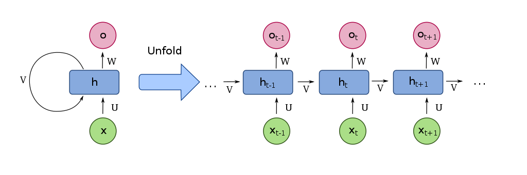 RNN 的构成单元