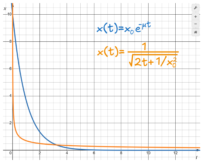 作图工具：DESMOS，初值 x0 = 10，指数项 μ = 1